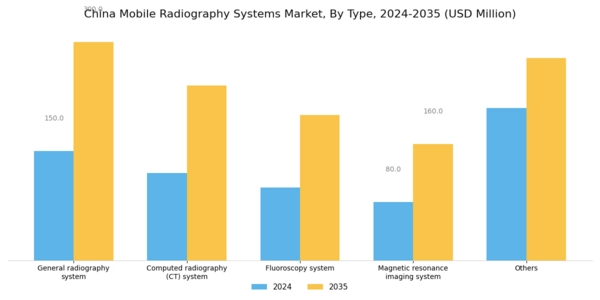 China Mobile Radiography Systems Market Segment Image 0