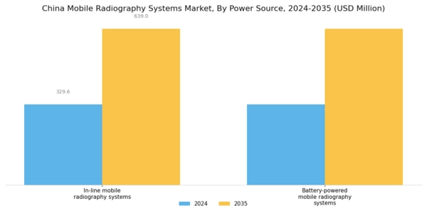 China Mobile Radiography Systems Market Segment Image 1