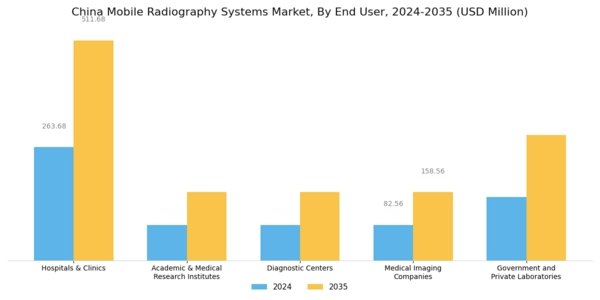 China Mobile Radiography Systems Market Segment Image 4