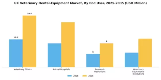 UK Veterinary Dental Equipment Market Segment Image 1