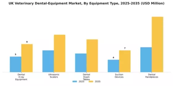 UK Veterinary Dental Equipment Market Segment Image 2