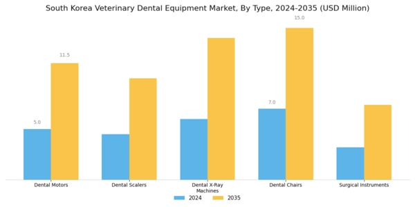 South Korea Veterinary Dental Equipment Market Segment Image 0