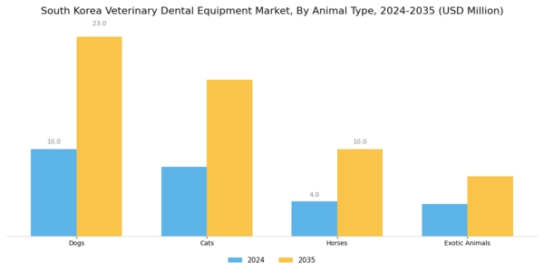 South Korea Veterinary Dental Equipment Market Segment Image 1