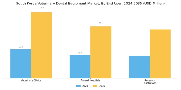 South Korea Veterinary Dental Equipment Market Segment Image 2