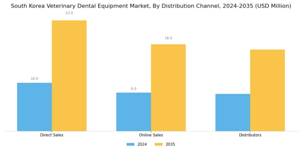 South Korea Veterinary Dental Equipment Market Segment Image 3