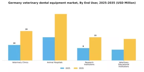 Germany Veterinary Dental Equipment Market Segment Image 1