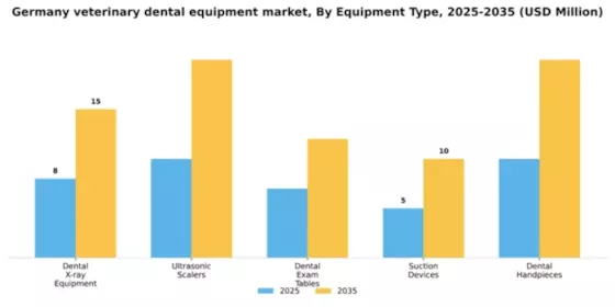 Germany Veterinary Dental Equipment Market Segment Image 2