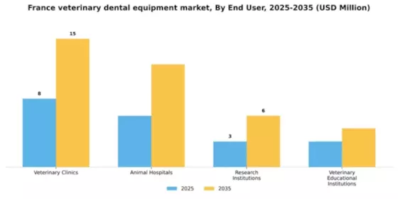 France Veterinary Dental Equipment Market Segment Image 1