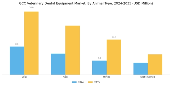 GCC Veterinary Dental Equipment Market Segment Image 1