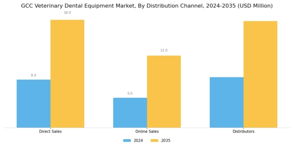 GCC Veterinary Dental Equipment Market Segment Image 3