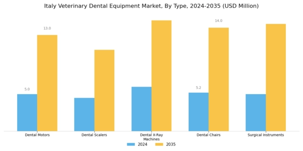 Italy Veterinary Dental Equipment Market Segment Image 0