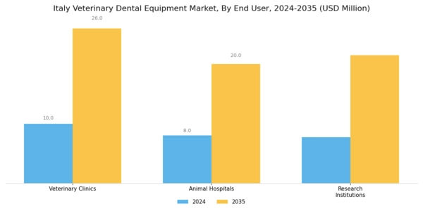 Italy Veterinary Dental Equipment Market Segment Image 2