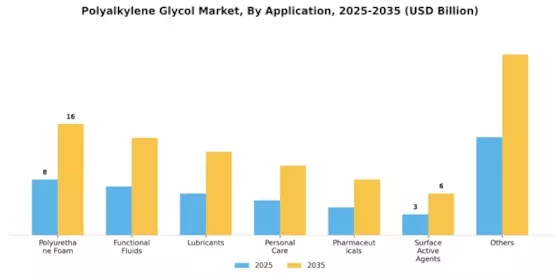 Polyalkylene Glycol Market Segment Image 1