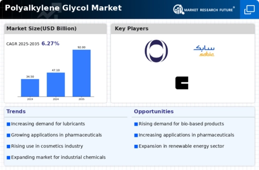 Polyalkylene Glycol Market Infographic