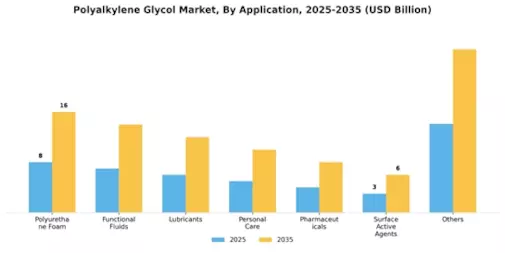 Polyalkylene Glycol Market Segment Image 1
