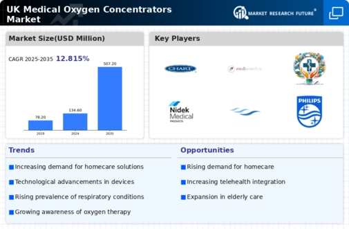UK Medical Oxygen Concentrators Market Infographic