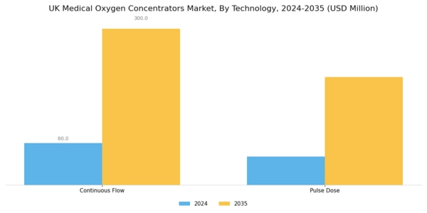 UK Medical Oxygen Concentrators Market Segment Image 1