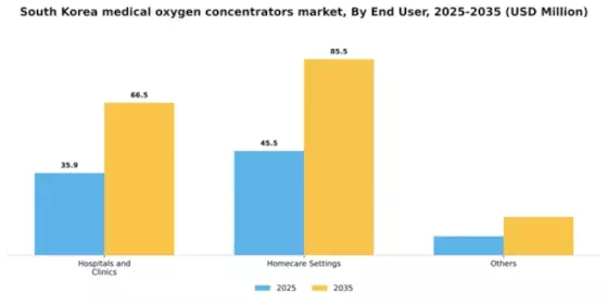 South Korea Medical Oxygen Concentrators Market Segment Image 0