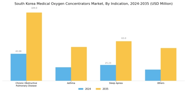 South Korea Medical Oxygen Concentrators Market Segment Image 2