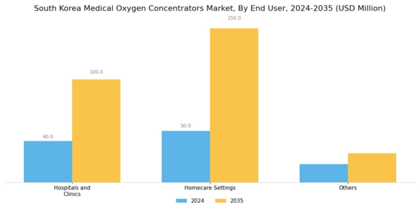 South Korea Medical Oxygen Concentrators Market Segment Image 3