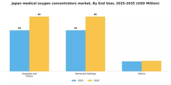 Japan Medical Oxygen Concentrators Market Segment Image 0