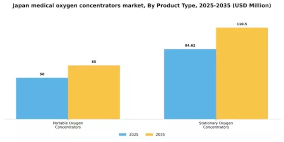 Japan Medical Oxygen Concentrators Market Segment Image 2