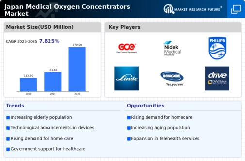 Japan Medical Oxygen Concentrators Market Infographic