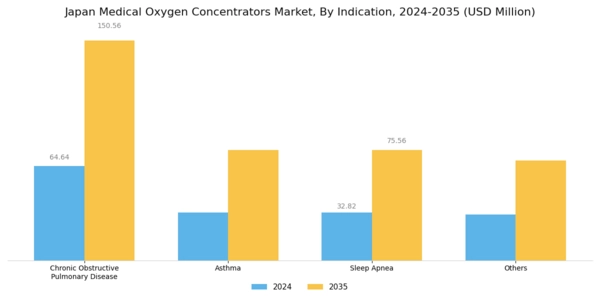 Japan Medical Oxygen Concentrators Market Segment Image 2