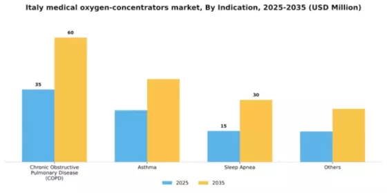 Italy Medical Oxygen Concentrators Market Segment Image 1