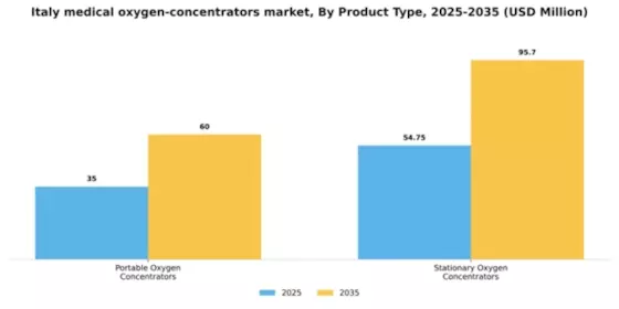 Italy Medical Oxygen Concentrators Market Segment Image 2