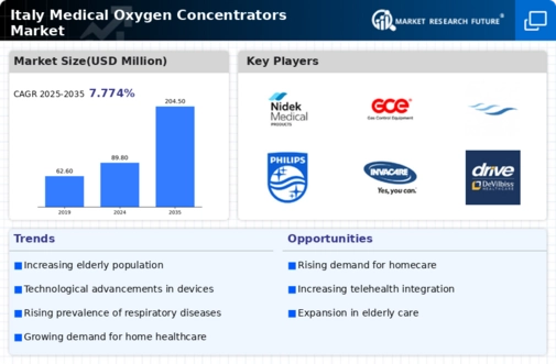 Italy Medical Oxygen Concentrators Market Infographic