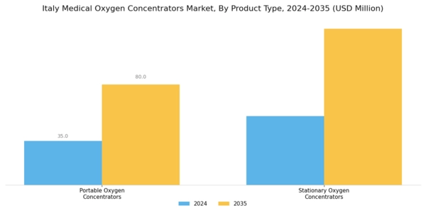 Italy Medical Oxygen Concentrators Market Segment Image 0