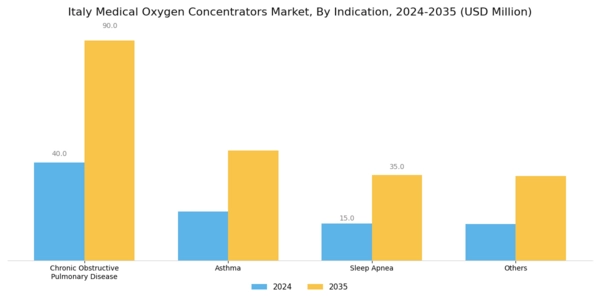 Italy Medical Oxygen Concentrators Market Segment Image 2