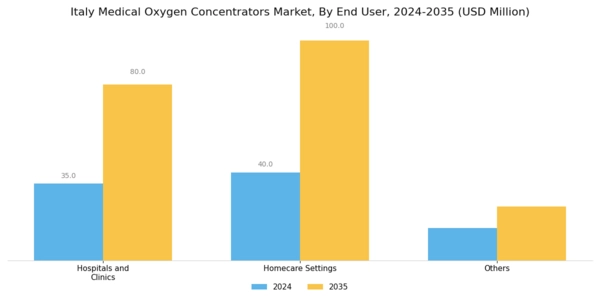 Italy Medical Oxygen Concentrators Market Segment Image 3