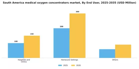 South America Medical Oxygen Concentrators Market Segment Image 0
