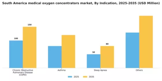 South America Medical Oxygen Concentrators Market Segment Image 1