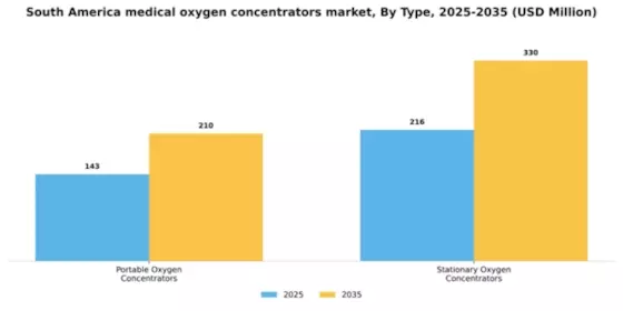 South America Medical Oxygen Concentrators Market Segment Image 3