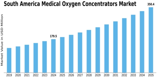 South America Medical Oxygen Concentrators Market Size