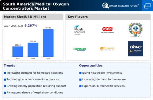 South America Medical Oxygen Concentrators Market Infographic