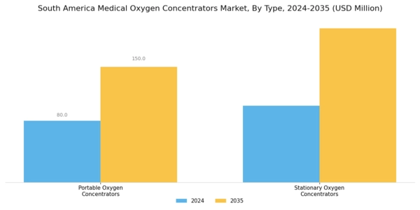 South America Medical Oxygen Concentrators Market Segment Image 0