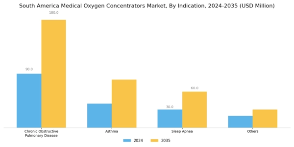 South America Medical Oxygen Concentrators Market Segment Image 2