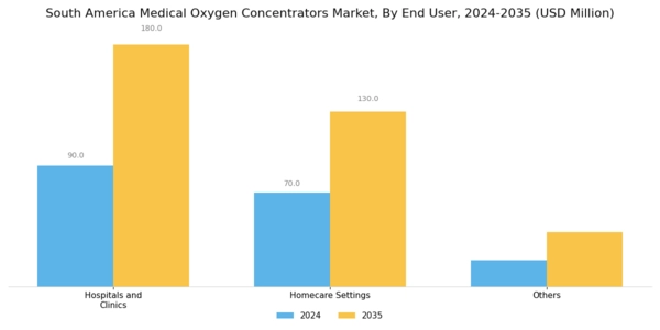South America Medical Oxygen Concentrators Market Segment Image 3