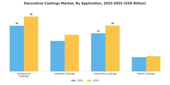 Decorative Coatings Market Segment Image 0