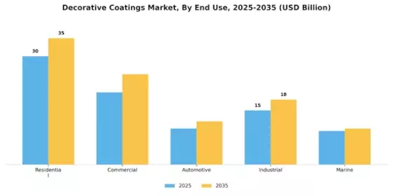 Decorative Coatings Market Segment Image 1