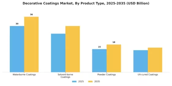 Decorative Coatings Market Segment Image 2