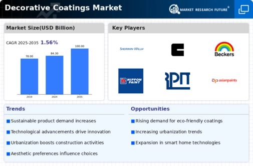 Decorative Coatings Market Infographic