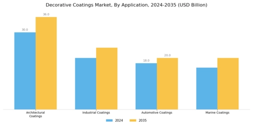 Decorative Coatings Market Segment Image 0