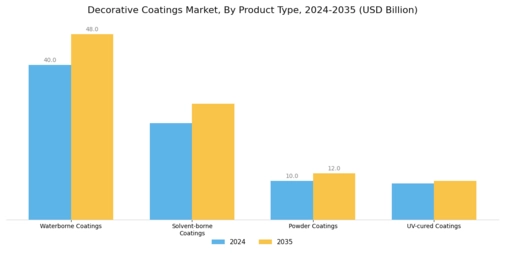 Decorative Coatings Market Segment Image 1