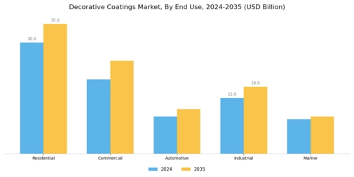 Decorative Coatings Market Segment Image 2