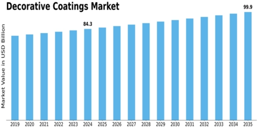 Decorative Coatings Market Size